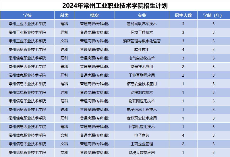 2024年常州工业职业技术学院招生计划(河南考生专属)|专业人数+学费+学制全解析