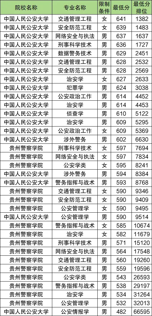 2026年考生参考：全国35所警校录取分数线汇总表