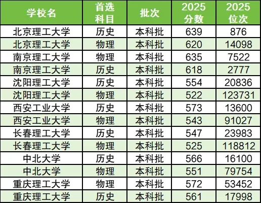 2025年兵工七子实力排名一览表