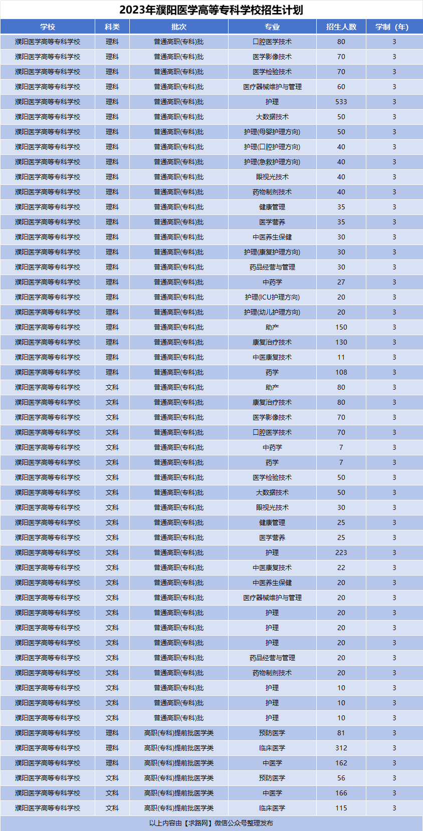 2023年濮阳医学高等专科学校招生计划