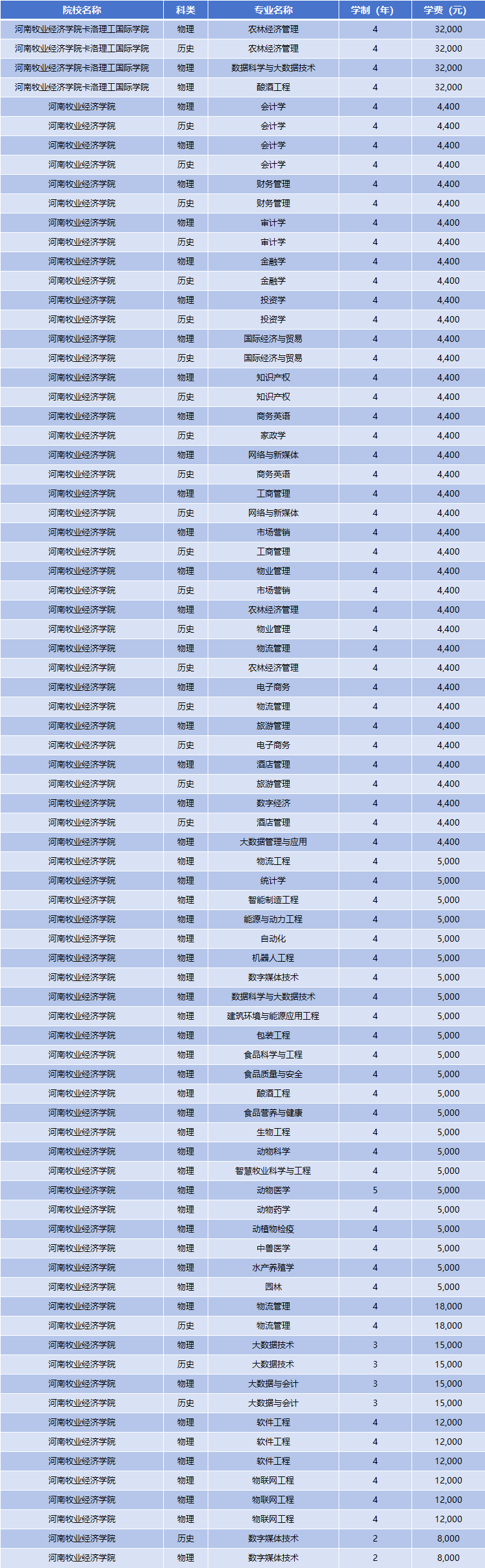 2025年河南牧业经济学院学费多少钱?收费标准是多少?