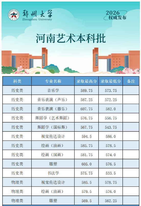 2026年河南高考郑州大学公布艺术本科批录取分数线