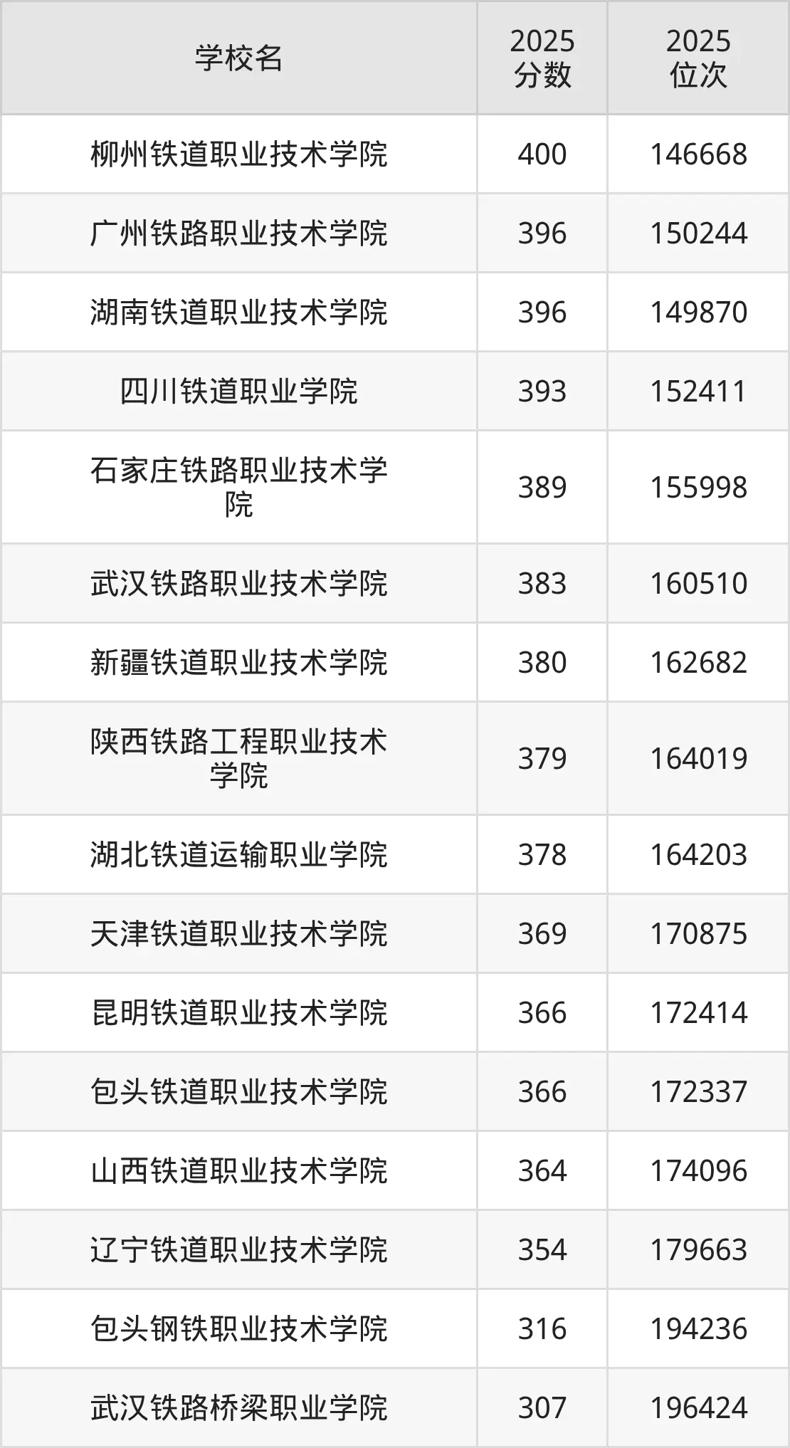 2026年高考考生必看：300-400分报铁路学校排名