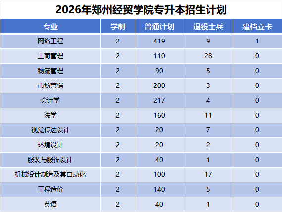 2026年河南专升本郑州经贸学院招生计划公布