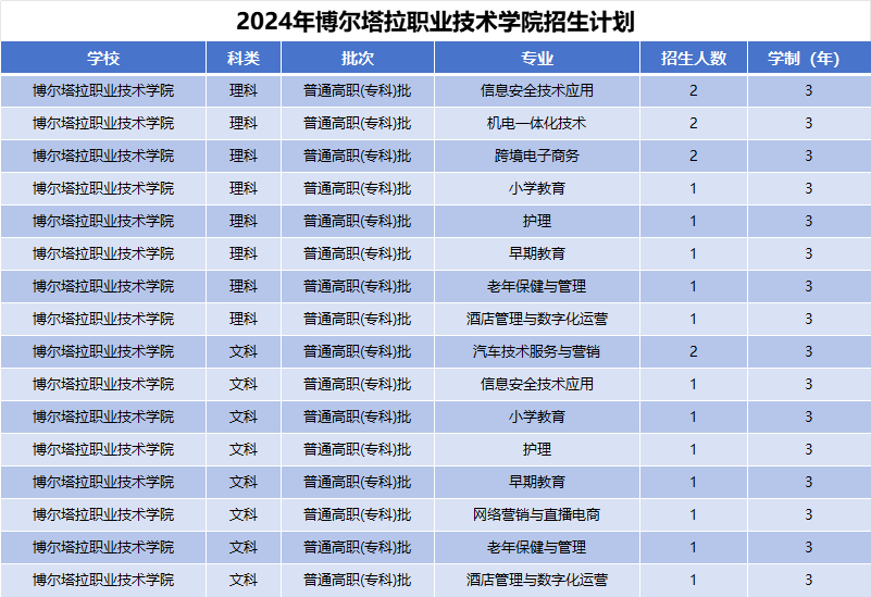 2024年博尔塔拉职业技术学院招生计划(河南考生专属)|专业人数+学费+学制全解析