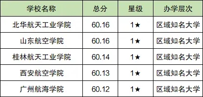 全国航空大学排名一览表：航空大学梯队档次分布一览表