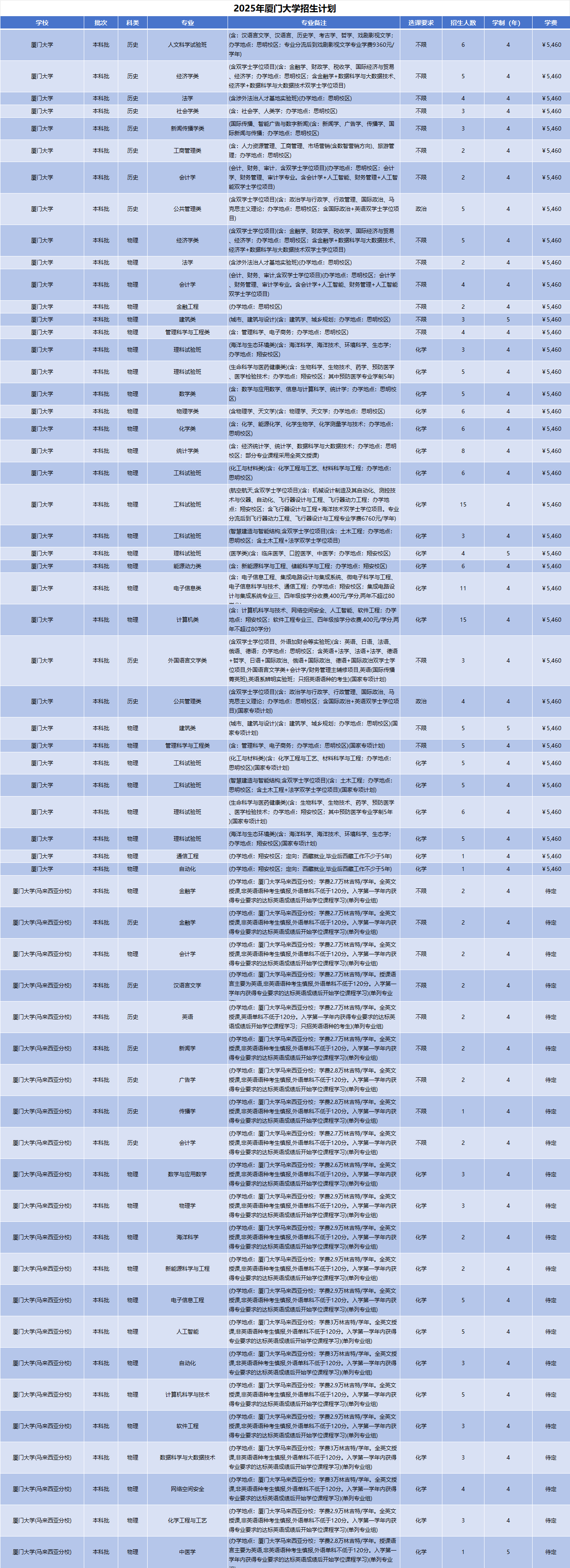 2025年厦门大学招生计划(河南考生专属)|专业人数+学费+学制全解析|