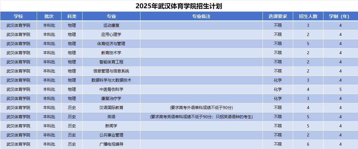 2025年武汉体育学院招生计划(河南考生专属)|专业人数+学费+学制全解析