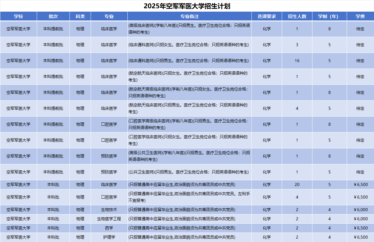 2025年空军军医大学招生计划(河南考生专属)|专业人数+学费+学制全解析|