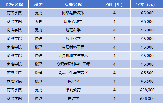 2025年商洛学院学费多少钱?收费标准是多少?