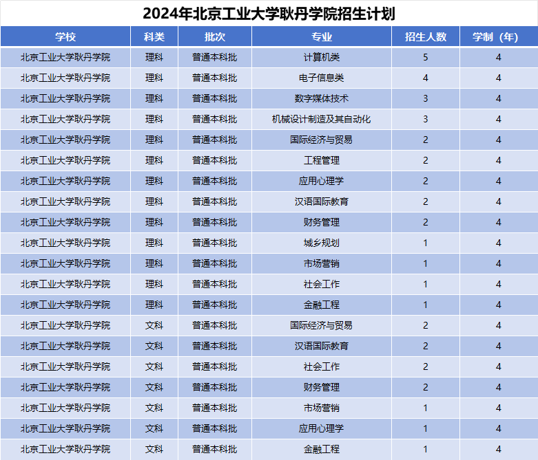 2024年北京工业大学耿丹学院招生计划(河南考生专属)|专业人数+学费+学制全解析