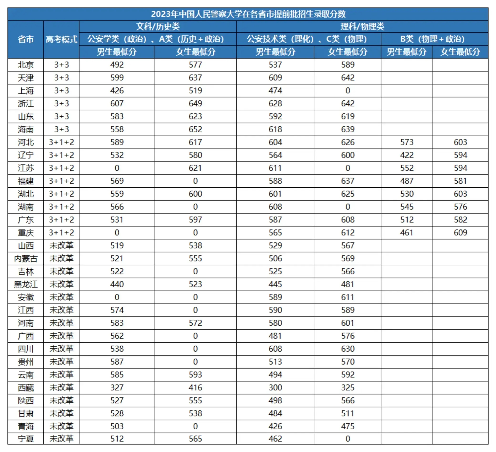 新高考3+3模式省份警校提前批分数线情况