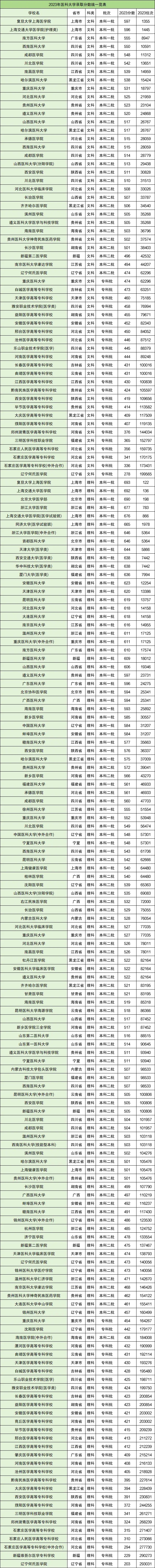 中国前十名医科大学排名情况以及院校录取最低分数线