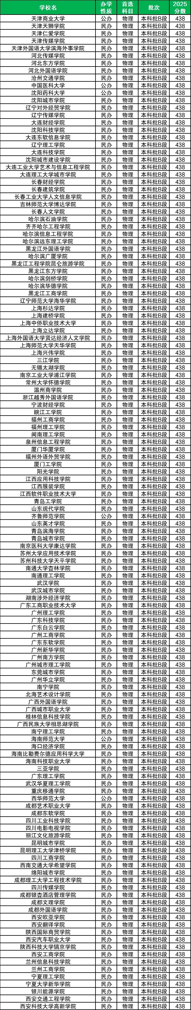 2026年考生参考：刚过本科线能上哪些大学？附院校录取分数线