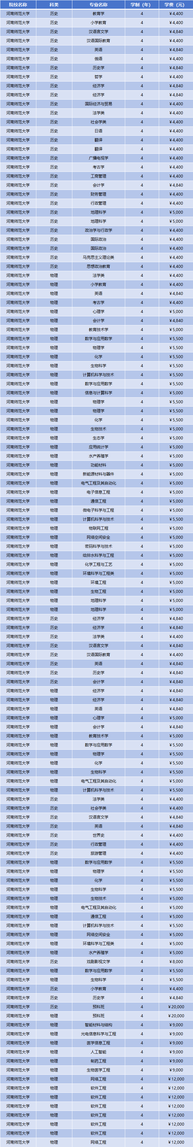 2025年河南师范大学学费多少钱？收费标准是多少？