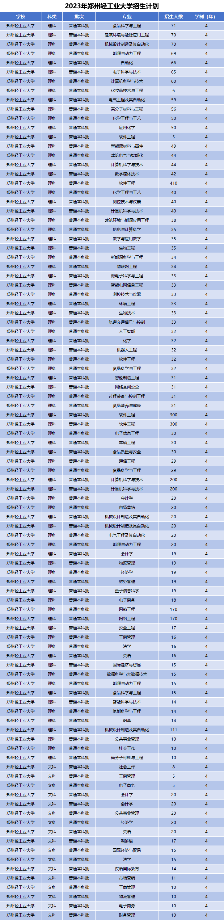 2023年郑州轻工业大学招生计划