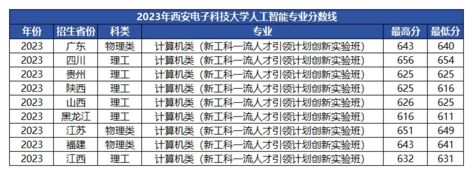 全国人工智能最好的大学排名一览表