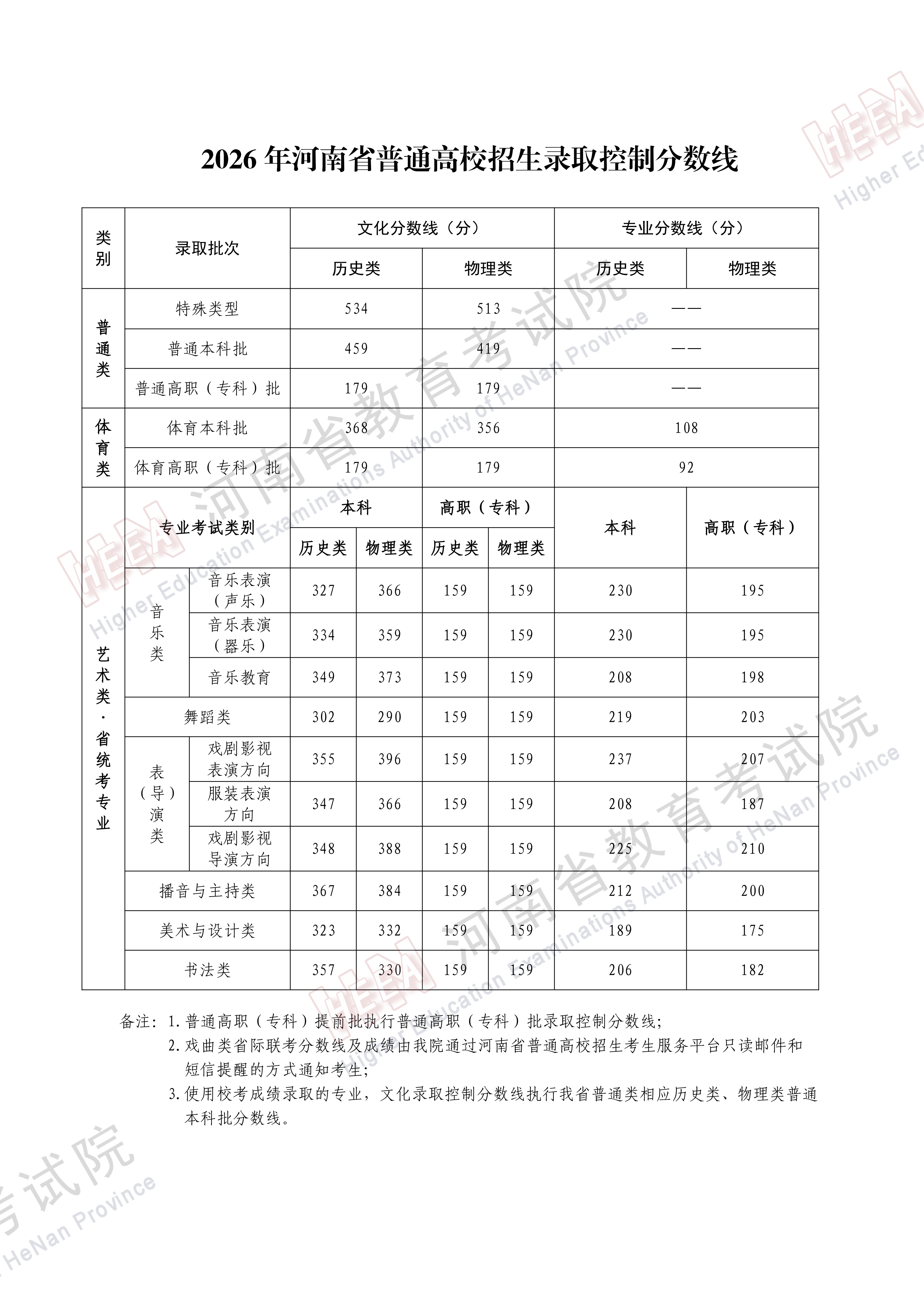 2026年河南省普通高校招生录取控制分数线
