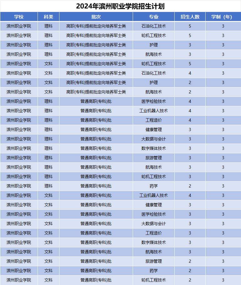 2024年滨州职业学院招生计划(河南考生专属)|专业人数+学费+学制全解析