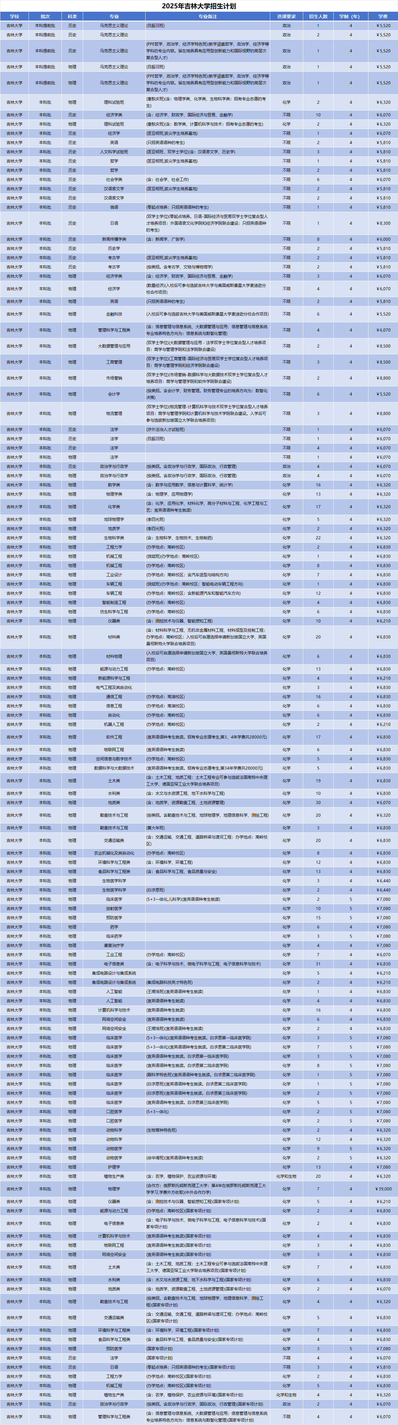2025年吉林大学招生计划(河南考生专属)|专业人数+学费+学制全解析|