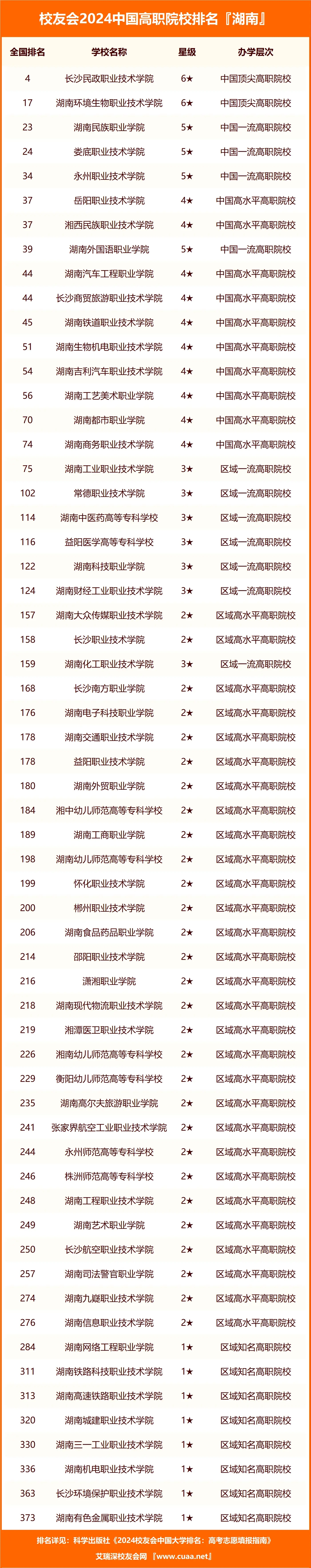湖南省专科学校排名表，附校友会排名一览表