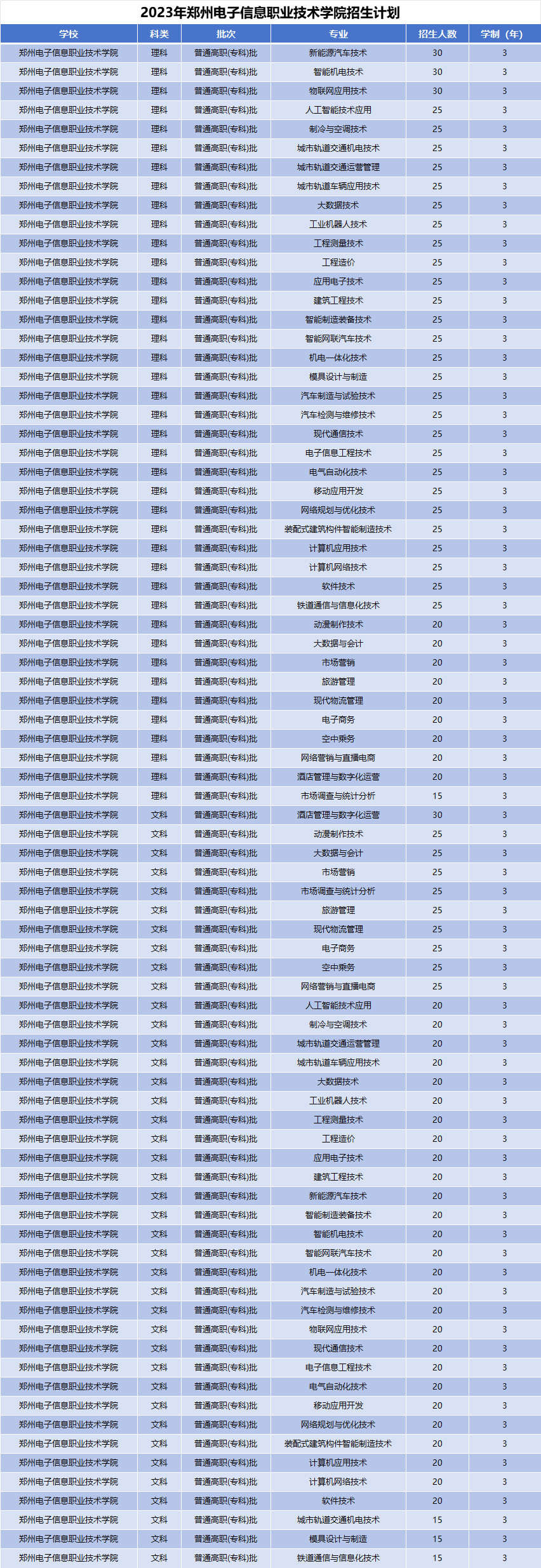 2023年郑州电子信息职业技术学院招生计划