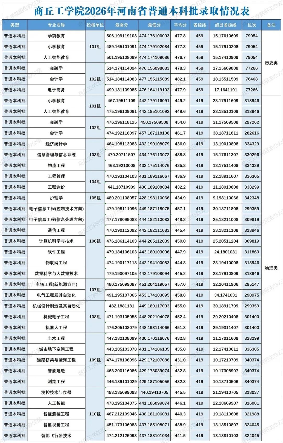 2026年河南高考商丘工学院公布普通本科批录取分数线