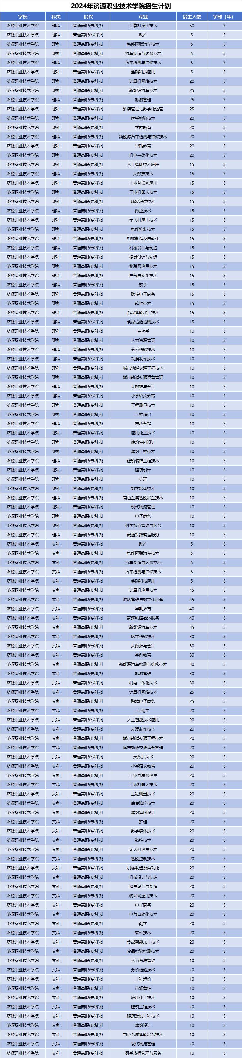 2024年济源职业技术学院招生计划