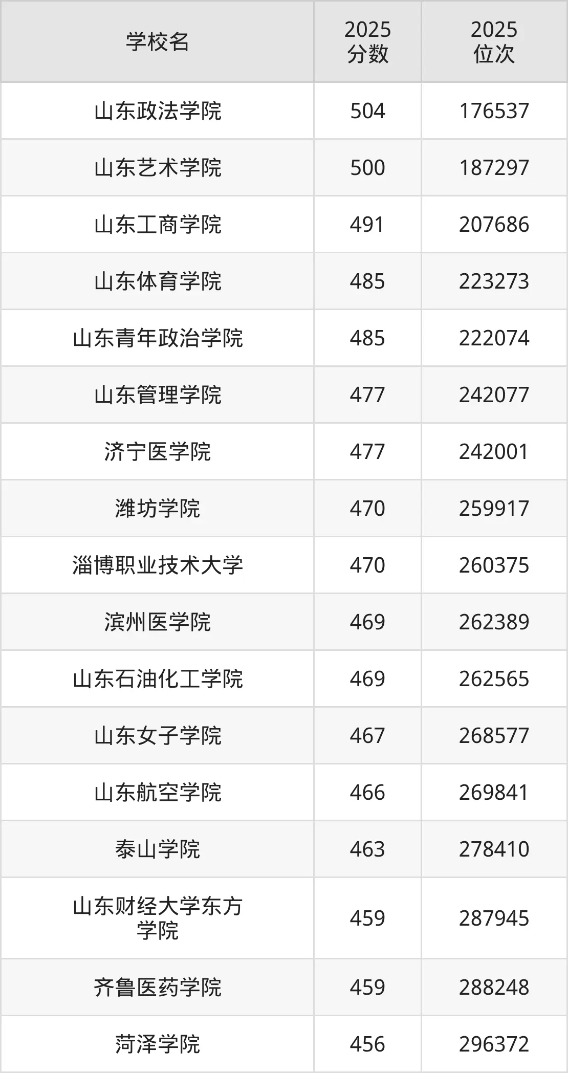 山东二本录取分数线多少?录取分数最低的大学的有哪些?