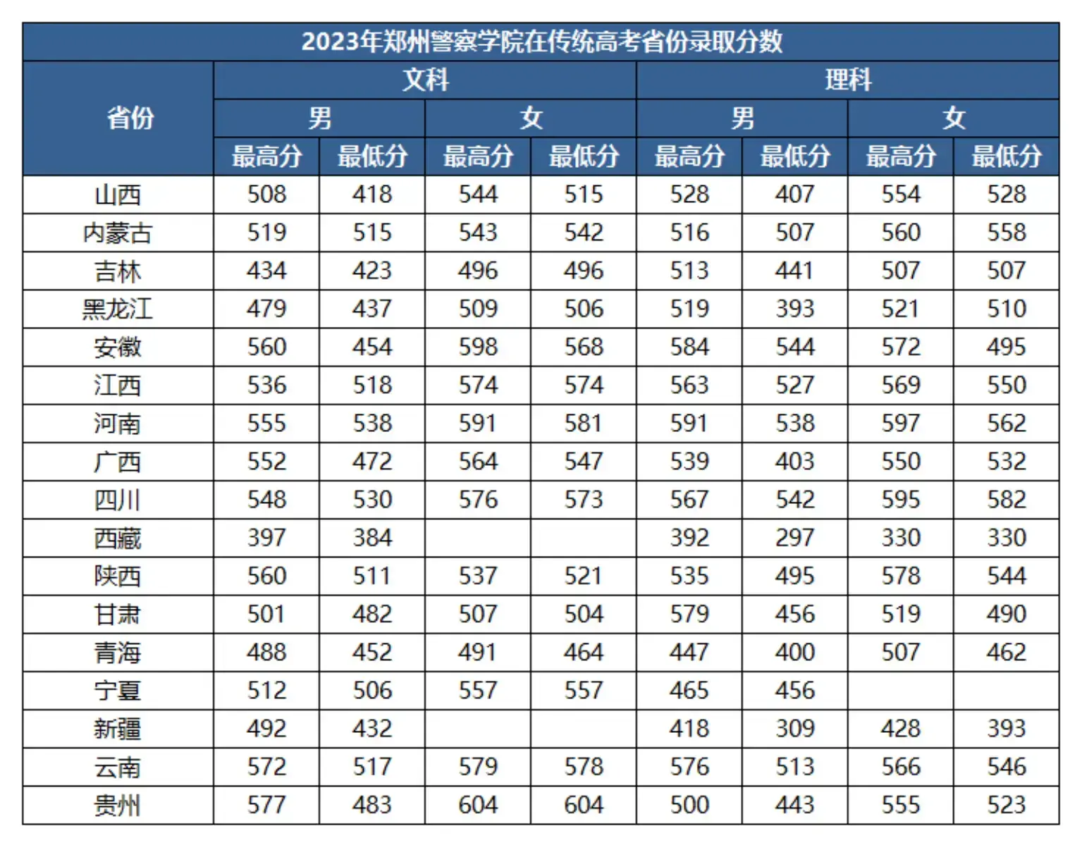 2023警校提前批录取最低分数汇总