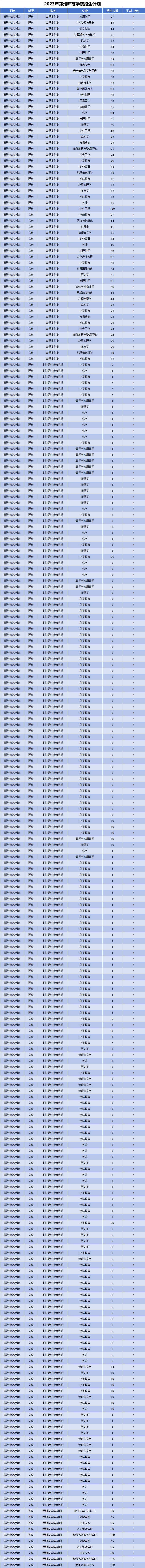 2023年郑州师范学院招生计划