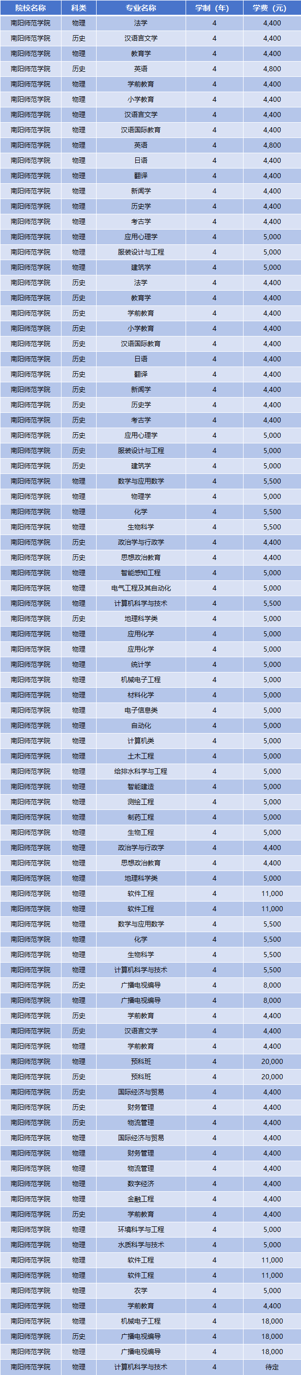 2025年南阳师范学院学费多少钱？收费标准是多少？