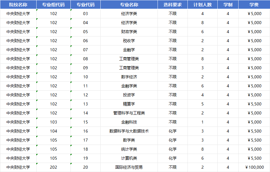 2026年对中央财经大学招生计划|专业人数+学费+学制全解析