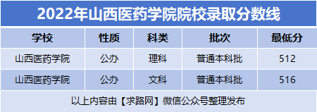 2022年山西医药学院院校录取分数线