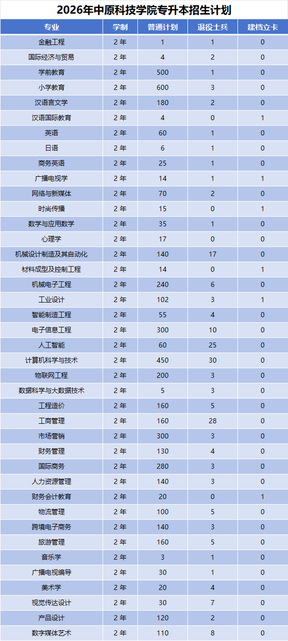 2026年河南专升本中原科技学院招生计划公布