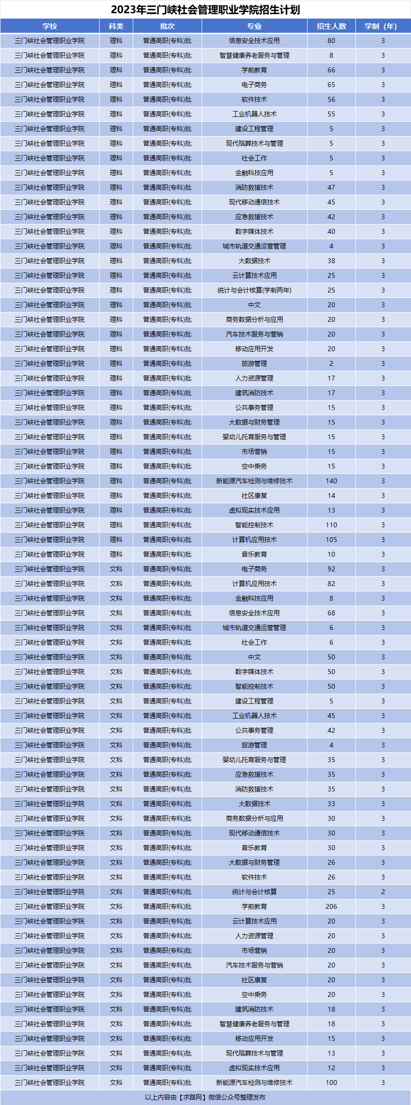 2023年三门峡社会管理职业学院招生计划