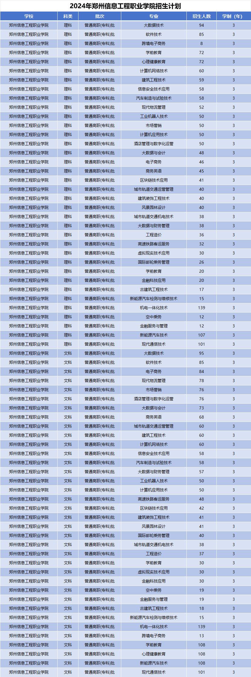2024年郑州信息工程职业学院招生计划