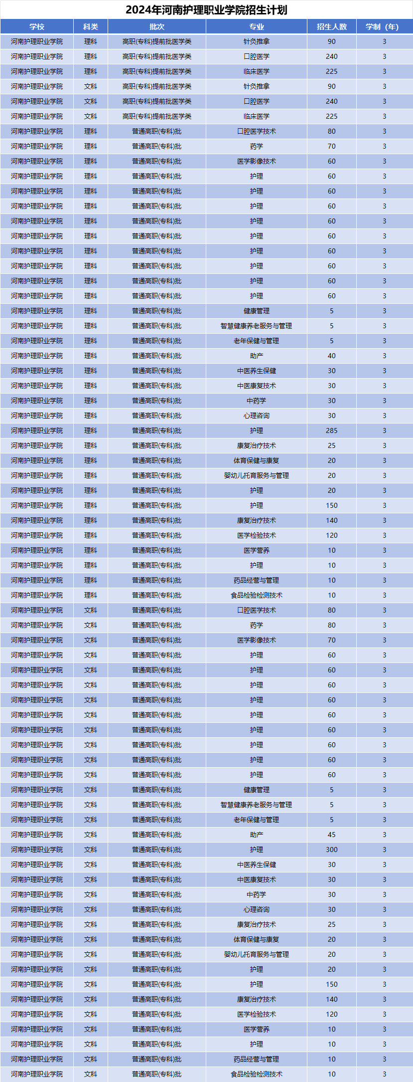2024年河南护理职业学院招生计划