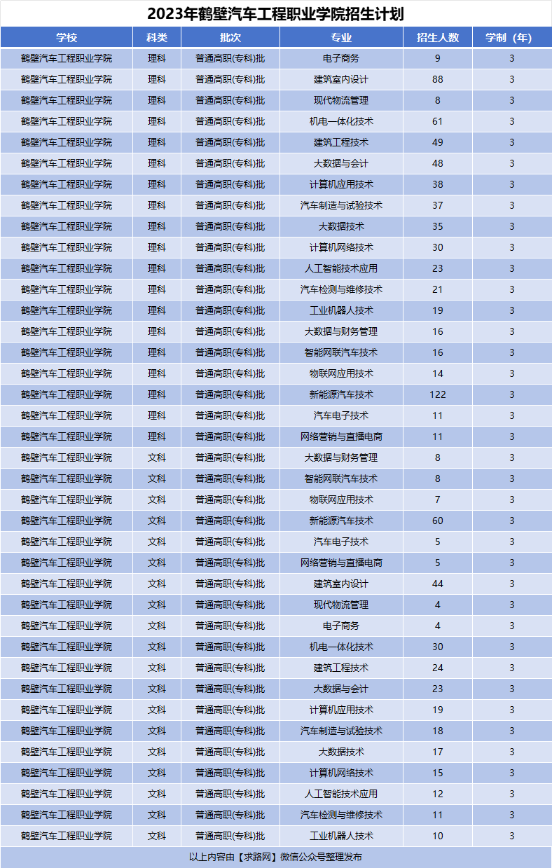 2023年鹤壁汽车工程职业学院招生计划