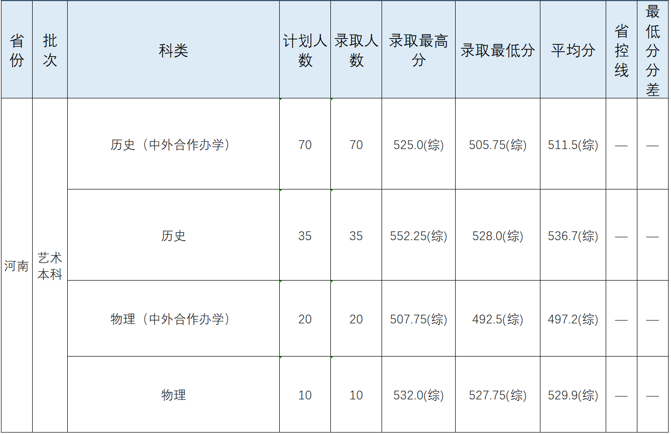 2026年河南高考华北水利水电大学公布艺术本科批录取分数线
