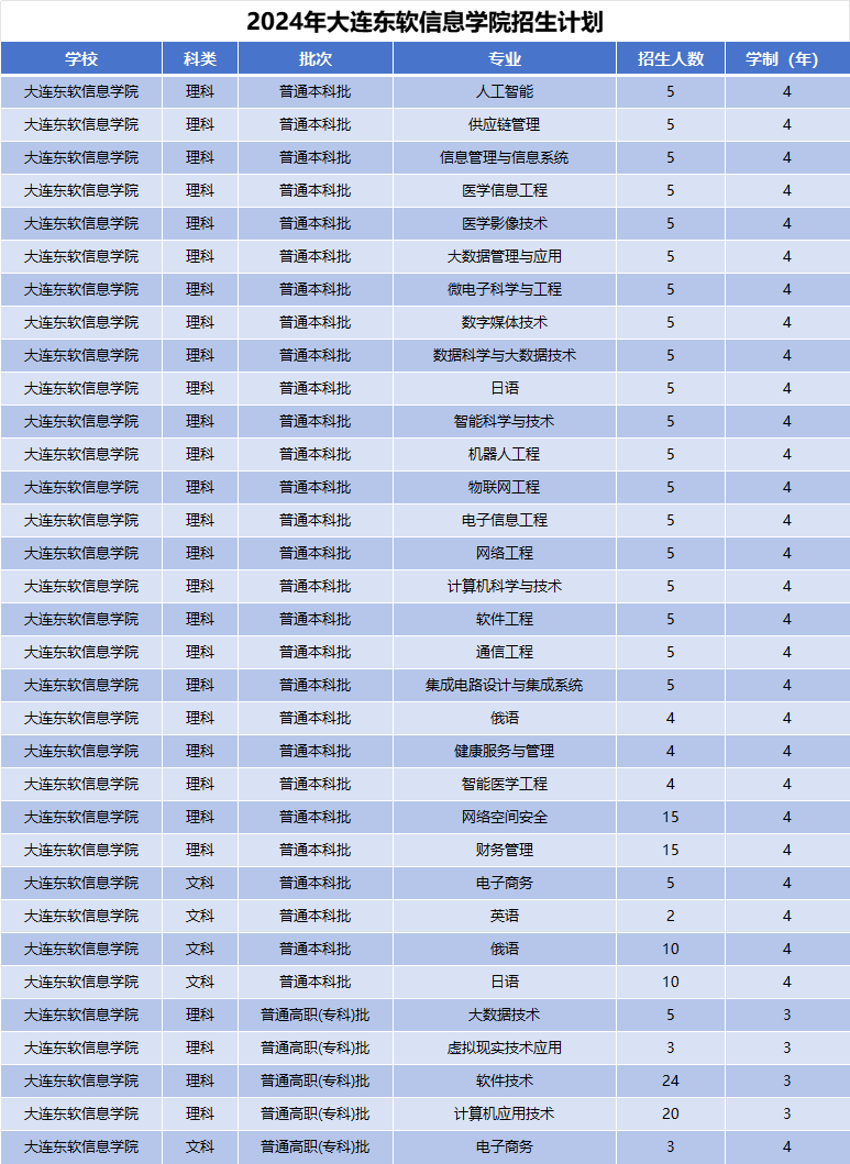 2024年大连东软信息学院招生计划(河南考生专属)|专业人数+学费+学制全解析