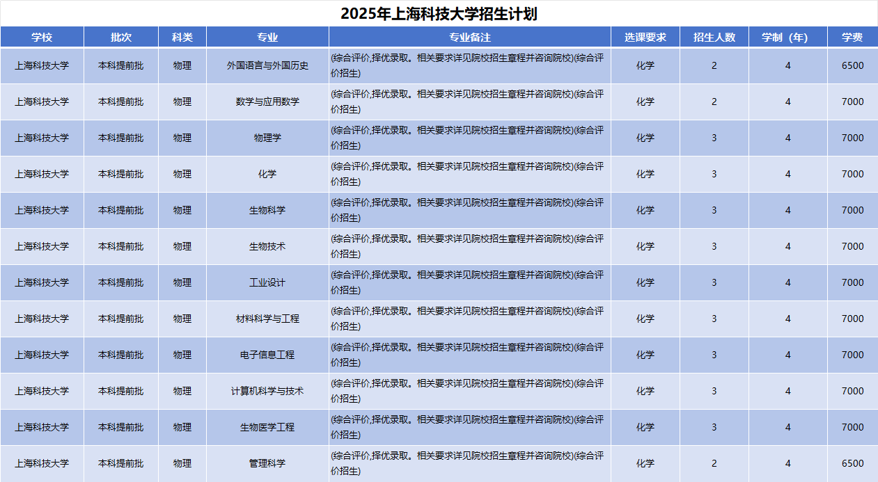 2025年上海科技大学招生计划(河南考生专属)|专业人数+学费+学制全解析|