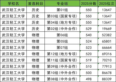 湖北有潜力的二本大学有哪些？录取线是多少？