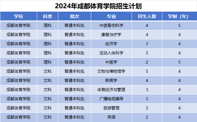 2024年成都体育学院招生计划(河南考生专属)|专业人数+学费+学制全解析