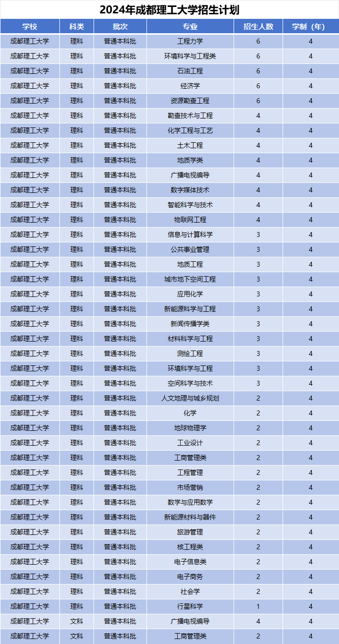 2024年成都理工大学招生计划(河南考生专属)|专业人数+学费+学制全解析