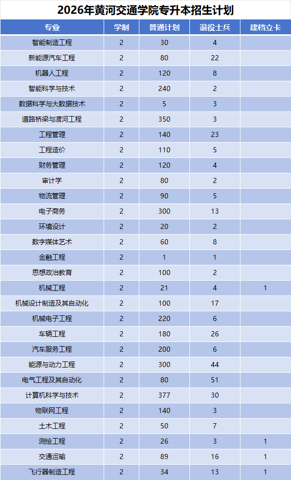 2026年河南专升本黄河交通学院招生计划公布