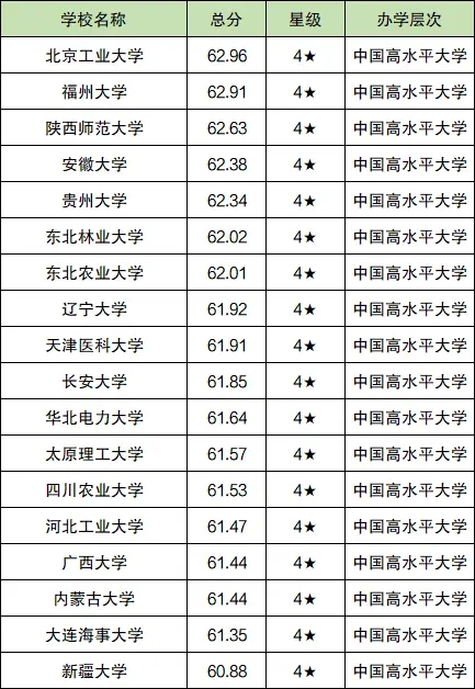 2024年211大学梯队档次分布：211大学全部排名情况