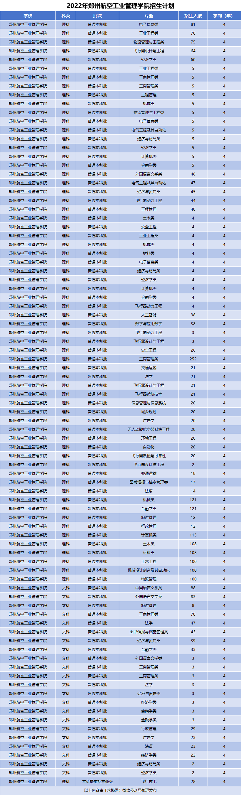 2022年郑州航空工业管理学院招生计划