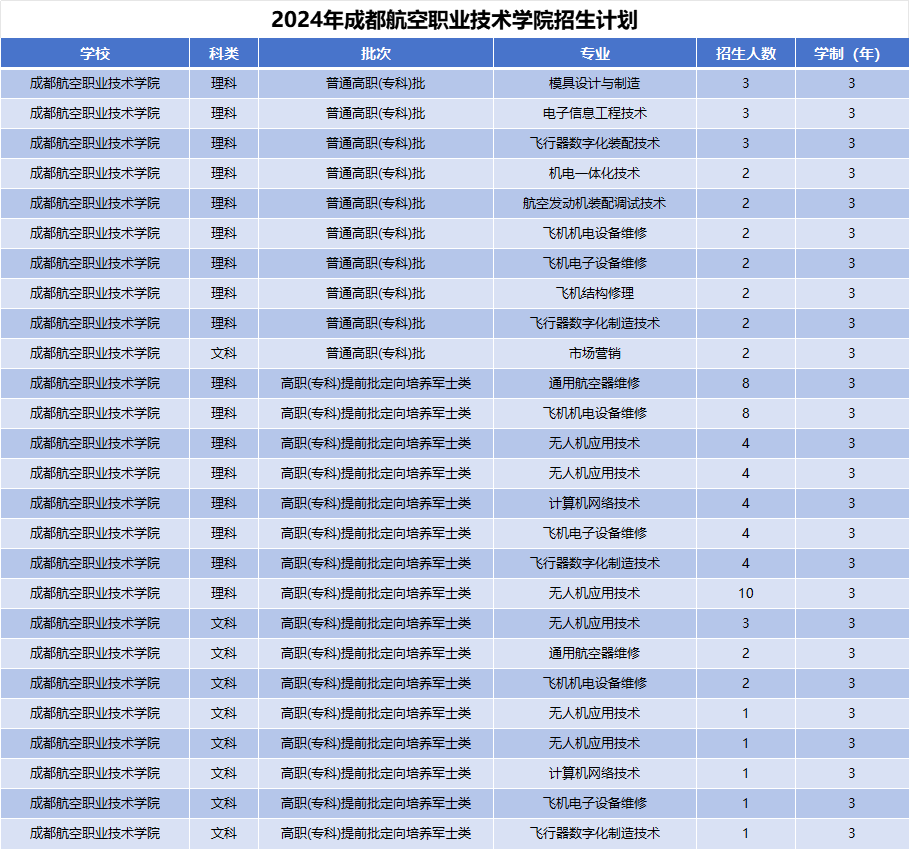 2024年成都航空职业技术学院招生计划(河南考生专属)|专业人数+学费+学制全解析