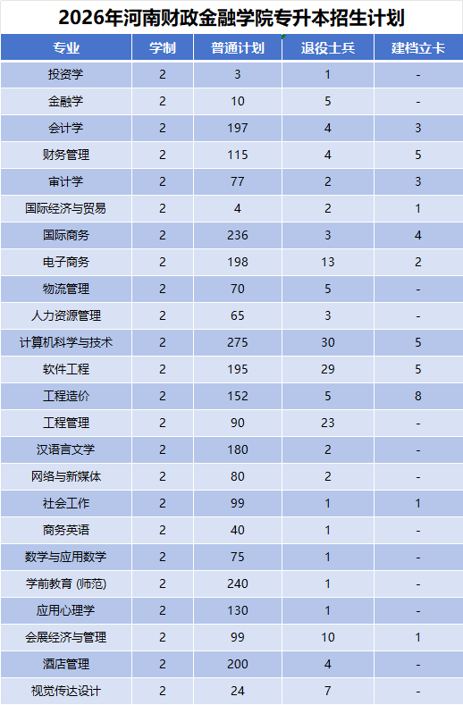 2026年河南专升本河南财政金融学院招生计划公布